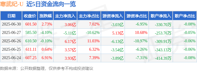 股票行情快报：寒武纪（688256）6月30日主力资金净买入3.06亿元