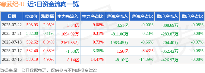 股票行情快报：寒武纪（688256）7月22日主力资金净买入3.54亿元