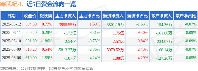 股票行情快报：寒武纪（688256）6月12日主力资金净买入3955.55万元