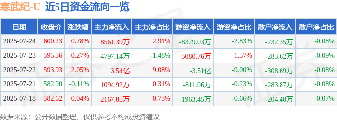 股票行情快报：寒武纪（688256）7月24日主力资金净买入8561.39万元