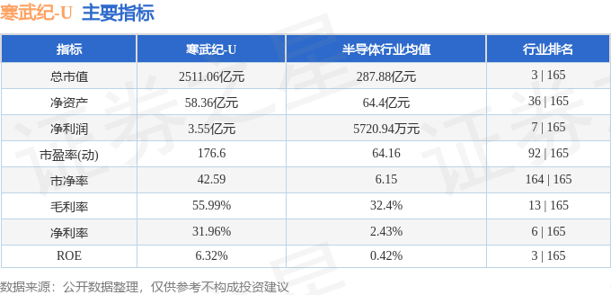 股票行情快报：寒武纪（688256）7月24日主力资金净买入8561.39万元