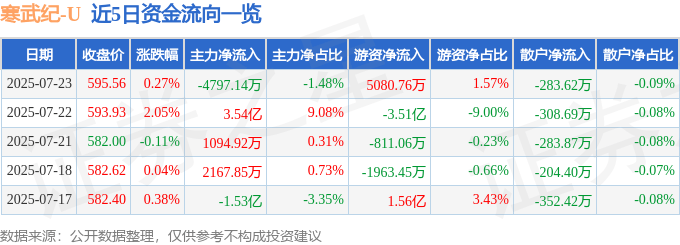 股票行情快报：寒武纪（688256）7月23日主力资金净卖出4797.14万元