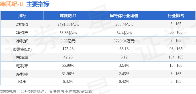 股票行情快报：寒武纪（688256）7月23日主力资金净卖出4797.14万元