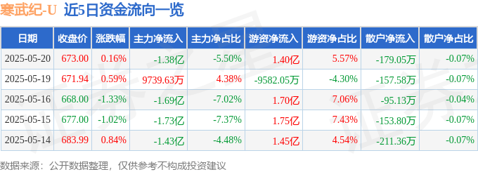 股票行情快报：寒武纪（688256）5月20日主力资金净卖出1.38亿元