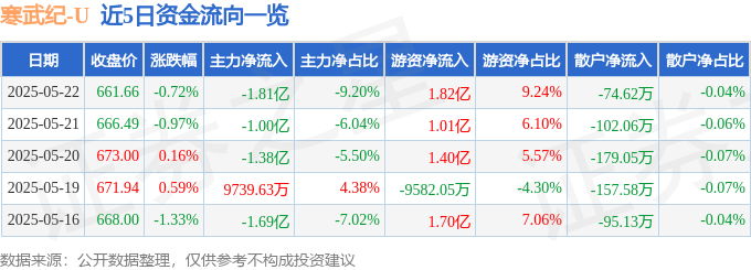 股票行情快报：寒武纪（688256）5月22日主力资金净卖出1.81亿元