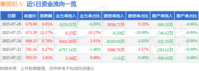 股票行情快报：寒武纪（688256）7月28日主力资金净卖出1670.52万元
