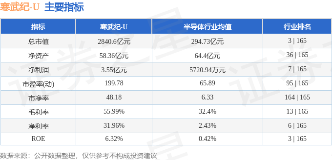 股票行情快报：寒武纪（688256）7月28日主力资金净卖出1670.52万元