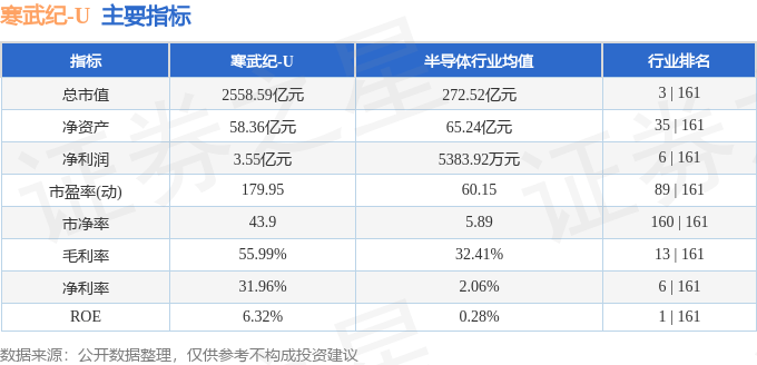 股票行情快报：寒武纪（688256）5月29日主力资金净买入6569.90万元