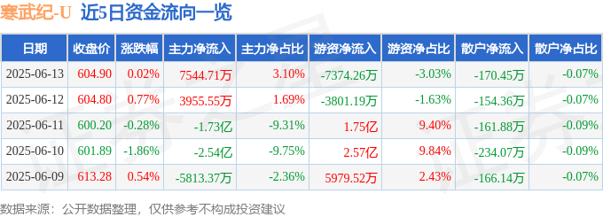 股票行情快报：寒武纪（688256）6月13日主力资金净买入7544.71万元