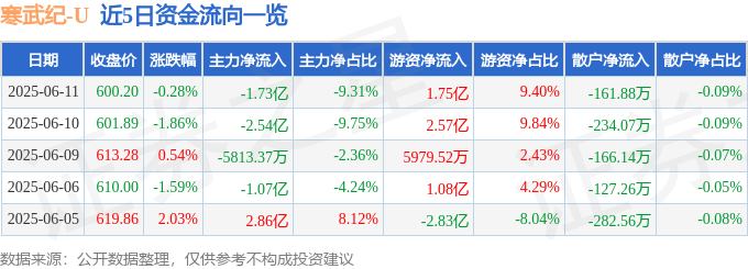 股票行情快报：寒武纪（688256）6月11日主力资金净卖出1.73亿元