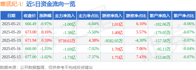 股票行情快报：寒武纪（688256）5月21日主力资金净卖出1.00亿元