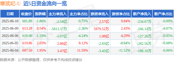 股票行情快报：寒武纪（688256）6月10日主力资金净卖出2.54亿元