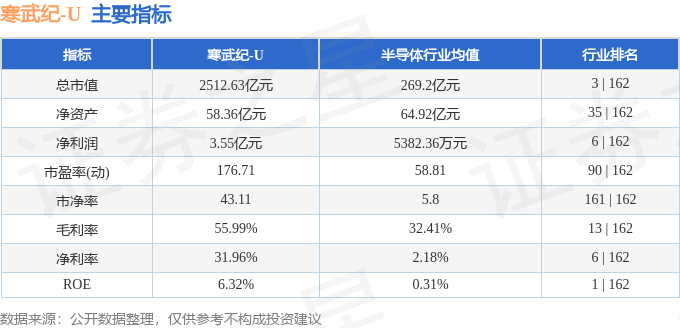 股票行情快报：寒武纪（688256）6月10日主力资金净卖出2.54亿元