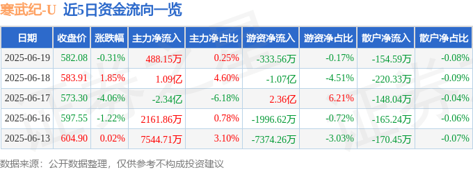 股票行情快报：寒武纪（688256）6月19日主力资金净买入488.15万元