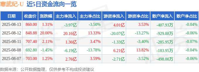 股票行情快报：寒武纪（688256）8月13日主力资金净卖出3.97亿元