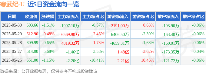 股票行情快报：寒武纪（688256）5月30日主力资金净卖出1997.10万元