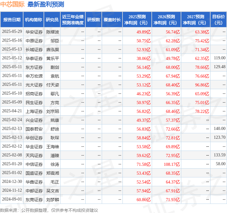 中邮证券：给予中芯国际买入评级