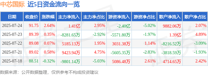股票行情快报：中芯国际（688981）7月24日主力资金净买入1.41亿元