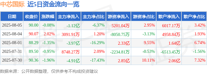 股票行情快报：中芯国际（688981）8月5日主力资金净卖出1.12亿元