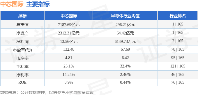 股票行情快报：中芯国际（688981）8月5日主力资金净卖出1.12亿元