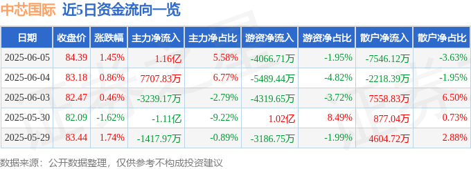 股票行情快报：中芯国际（688981）6月5日主力资金净买入1.16亿元