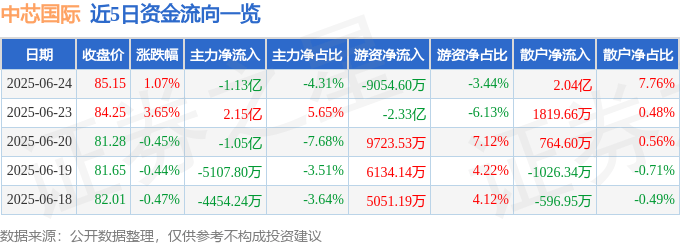 股票行情快报：中芯国际（688981）6月24日主力资金净卖出1.13亿元