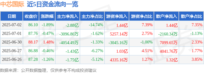 股票行情快报：中芯国际（688981）7月2日主力资金净卖出2.88亿元