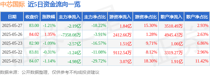 股票行情快报：中芯国际（688981）5月27日主力资金净卖出2.19亿元