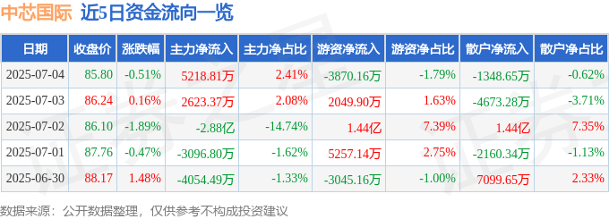 股票行情快报：中芯国际（688981）7月4日主力资金净买入5218.81万元