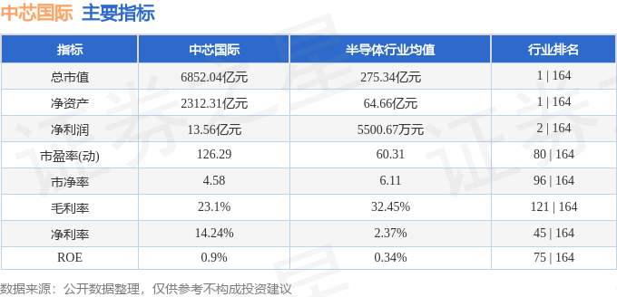 股票行情快报：中芯国际（688981）7月4日主力资金净买入5218.81万元
