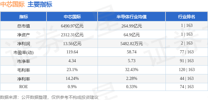 股票行情快报：中芯国际（688981）6月20日主力资金净卖出1.05亿元