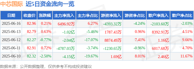 股票行情快报：中芯国际（688981）6月16日主力资金净买入6496.92万元