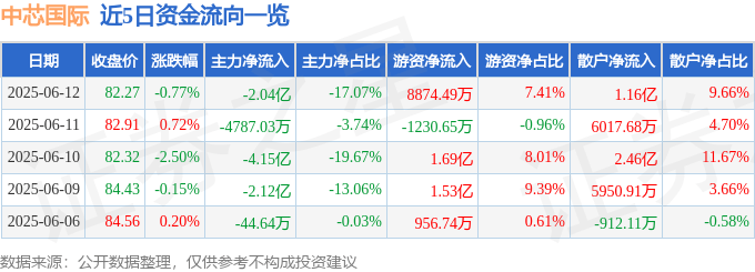 股票行情快报：中芯国际（688981）6月12日主力资金净卖出2.04亿元