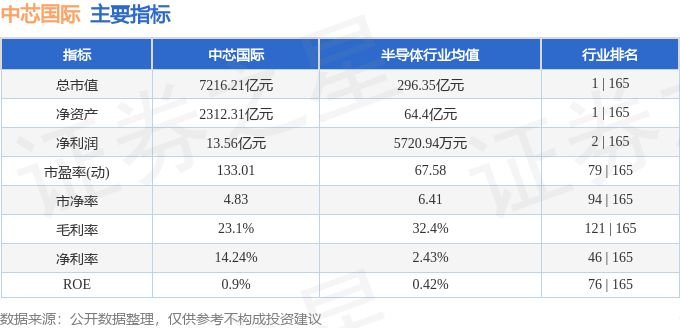 股票行情快报：中芯国际（688981）7月30日主力资金净卖出4.91亿元