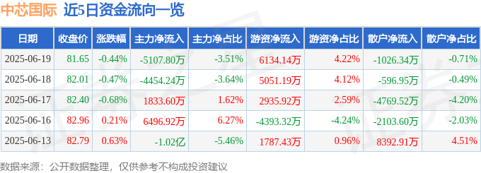股票行情快报：中芯国际（688981）6月19日主力资金净卖出5107.80万元