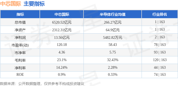 股票行情快报：中芯国际（688981）6月19日主力资金净卖出5107.80万元
