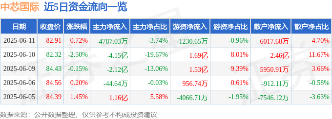 股票行情快报：中芯国际（688981）6月11日主力资金净卖出4787.03万元