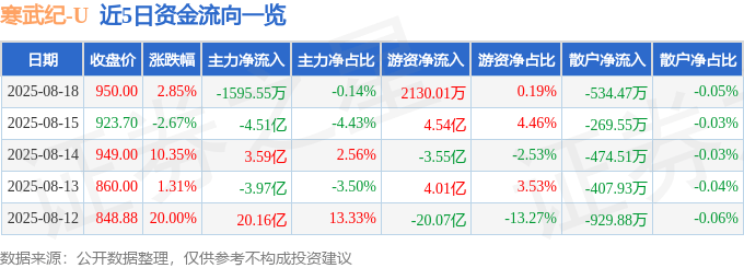 股票行情快报：寒武纪（688256）8月18日主力资金净卖出1595.55万元