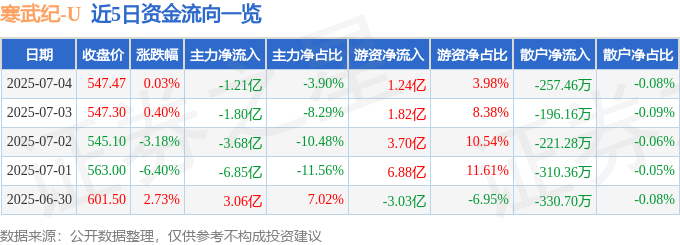 股票行情快报：寒武纪（688256）7月4日主力资金净卖出1.21亿元