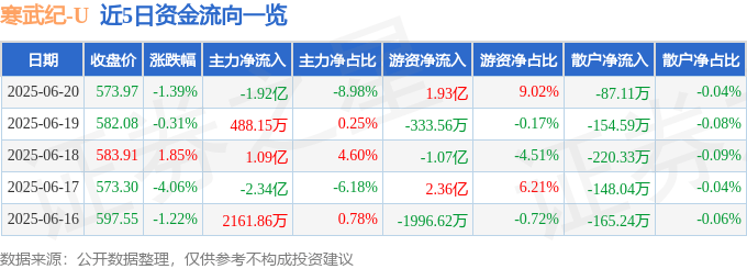 股票行情快报：寒武纪（688256）6月20日主力资金净卖出1.92亿元