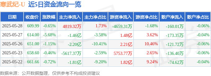 股票行情快报：寒武纪（688256）5月28日主力资金净买入4819.32万元