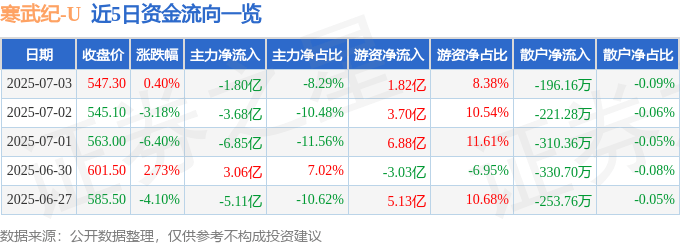 股票行情快报：寒武纪（688256）7月3日主力资金净卖出1.80亿元