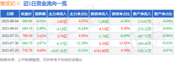 股票行情快报：寒武纪（688256）8月4日主力资金净买入1.81亿元