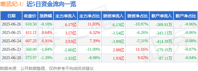 股票行情快报：寒武纪（688256）6月26日主力资金净买入6.17亿元