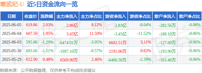 股票行情快报：寒武纪（688256）6月5日主力资金净买入2.86亿元