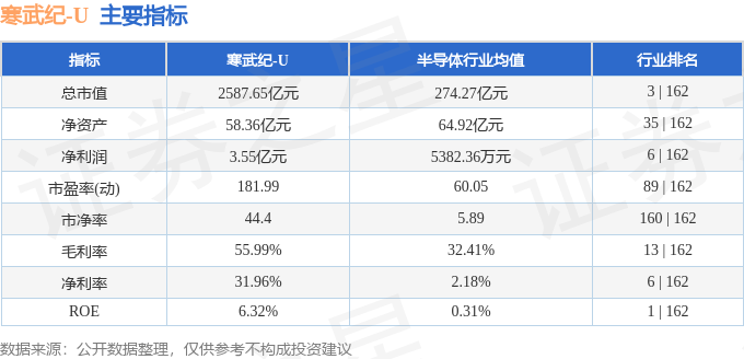 股票行情快报：寒武纪（688256）6月5日主力资金净买入2.86亿元