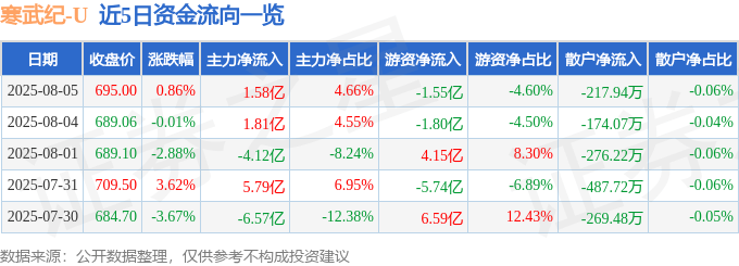 股票行情快报：寒武纪（688256）8月5日主力资金净买入1.58亿元