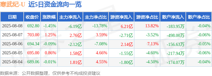股票行情快报：寒武纪（688256）8月8日主力资金净卖出6.19亿元
