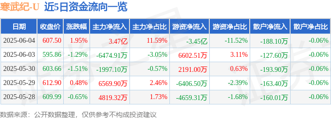 股票行情快报：寒武纪（688256）6月4日主力资金净买入3.47亿元