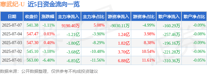 股票行情快报：寒武纪（688256）7月7日主力资金净买入9190.40万元